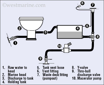 Typical marine toilet ("head") installation