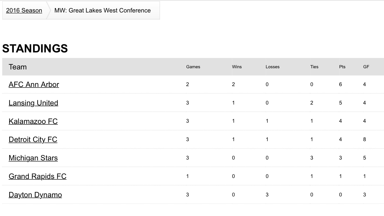 MW: Great Lakes West Conference Standings As Of 5.22.16