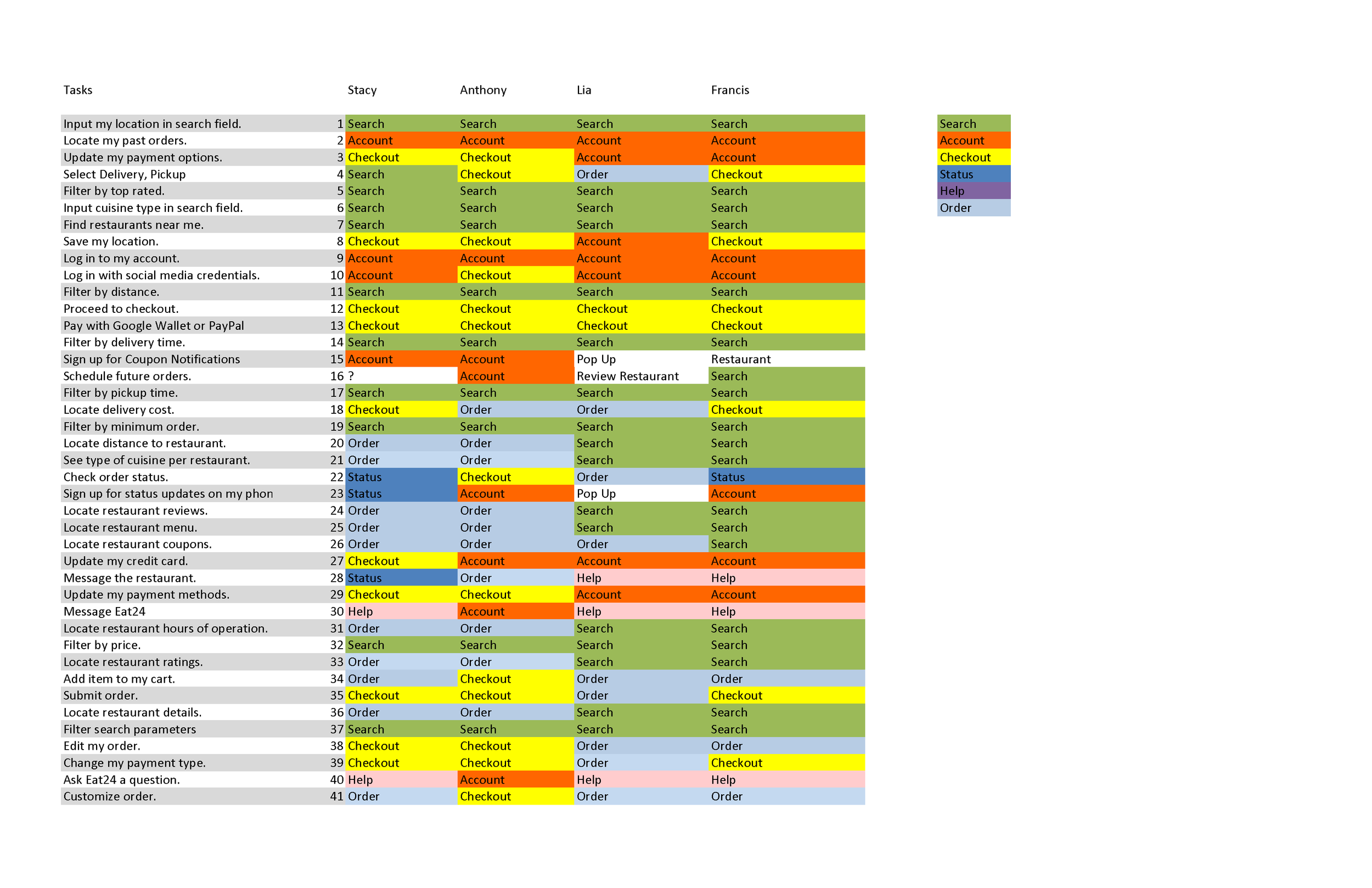Mlinn_Eat24_CardSortData_Page_1.png