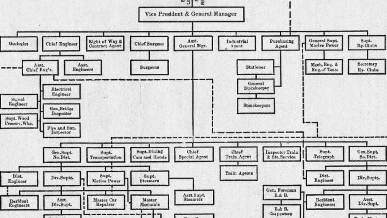Operating Organization of the Union Pacific and Southern Pacific System, 1910