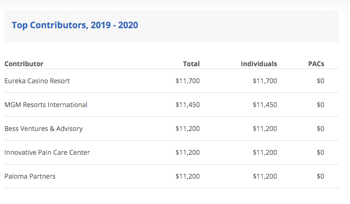 ConGresswoman Susie Lee’s COntributions for the current campaign cycle 2019-2020 according to Open secrets