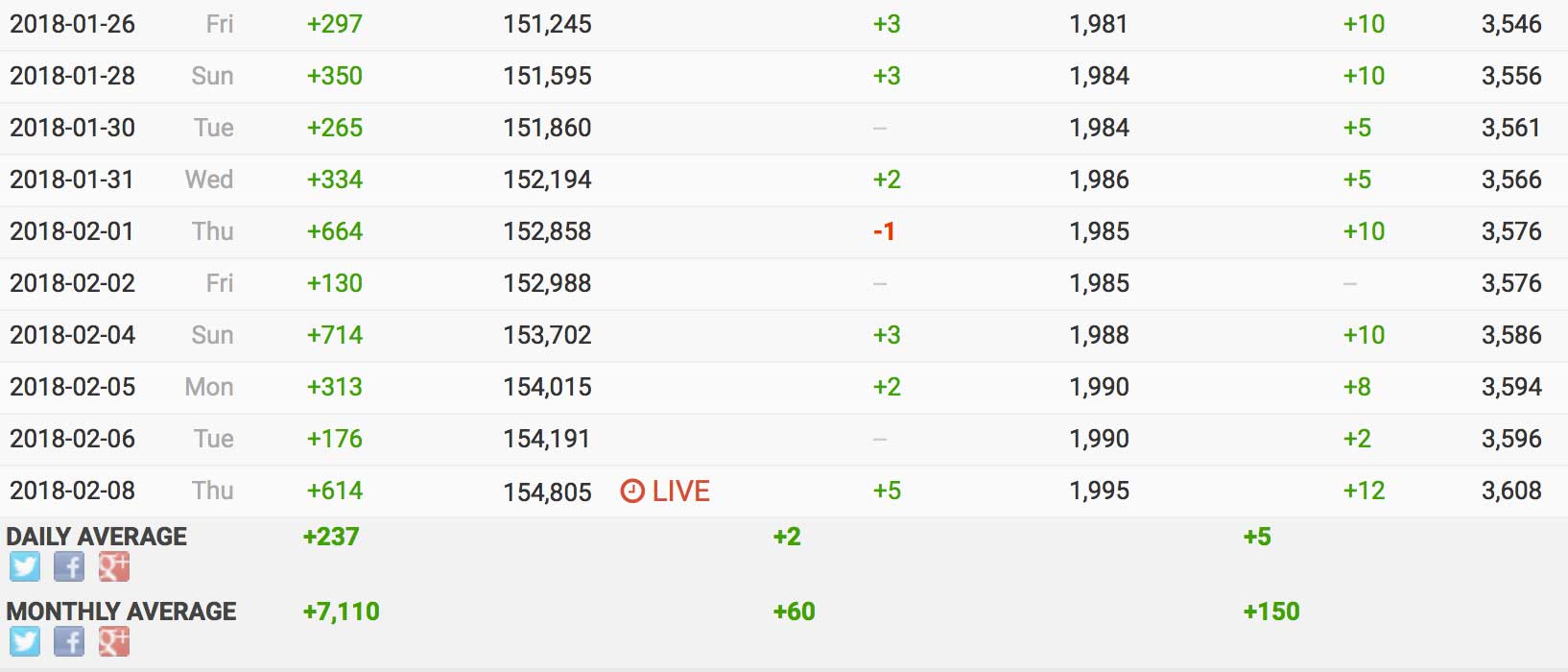 Unsplash instagram growth according to social blade website.