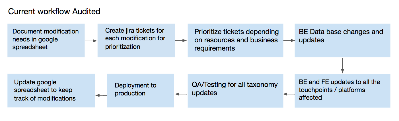 User shadow learnings 1:&nbsp; Any taxonomy modification whether big or small requires a full database update, the process can take up to 2 to 3 months.