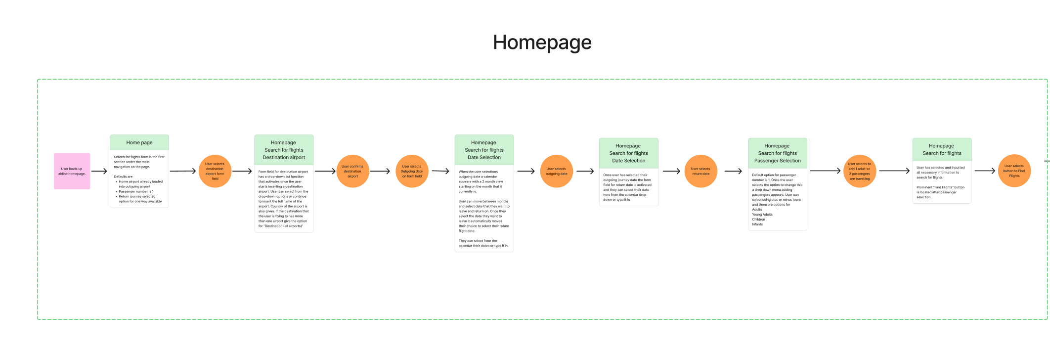 Flowchart
