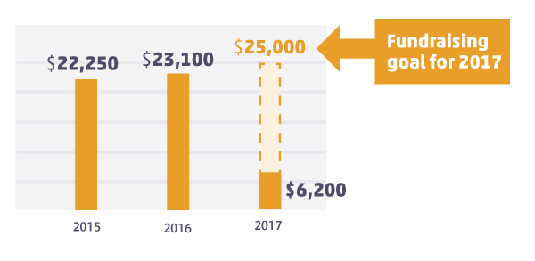 CRF-Annual-Report-2017-for-web_fundraising.png