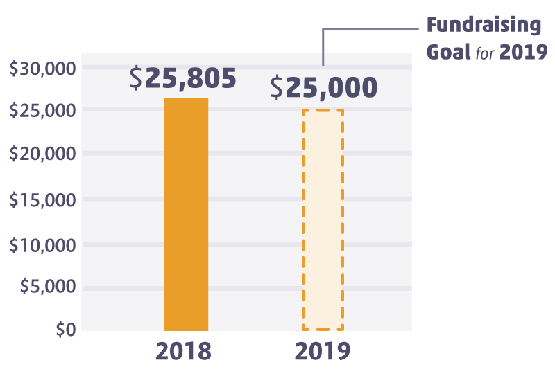 CRF-Annual-Report-2018_fundraising.png