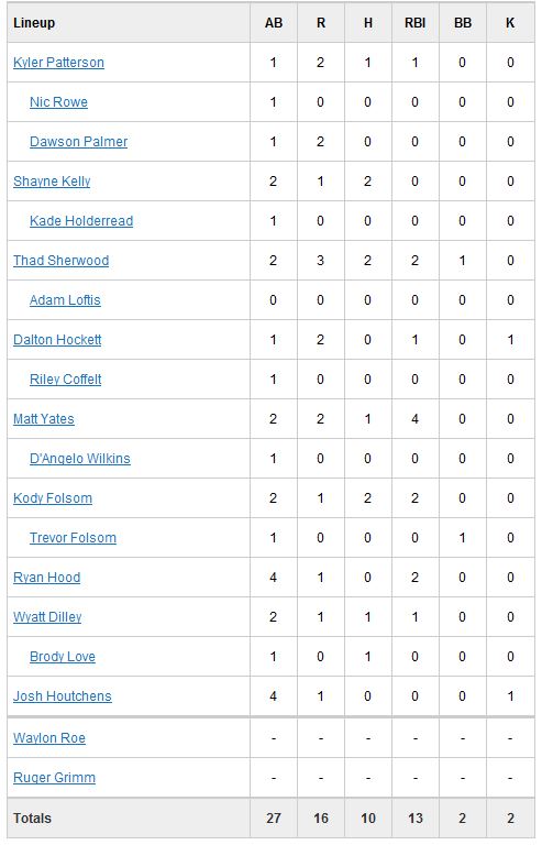 Cushing Stats by Line Up