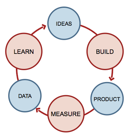 Principles of "The Lean Startup"