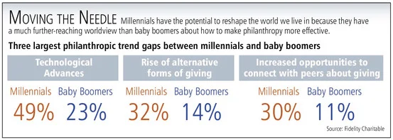 Family Foundations: Millennials Take Charge
