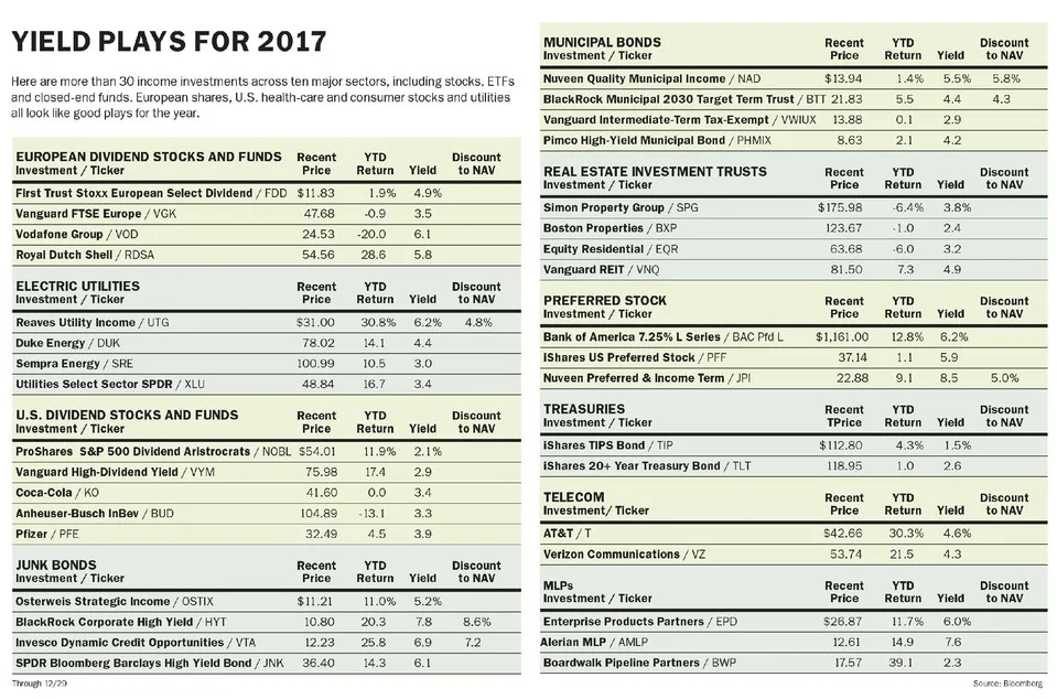 Barron's Best Income Ideas for 2017