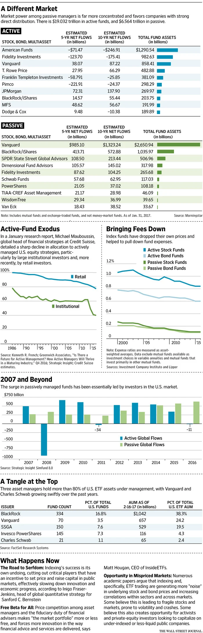 How the Market Grew Passive