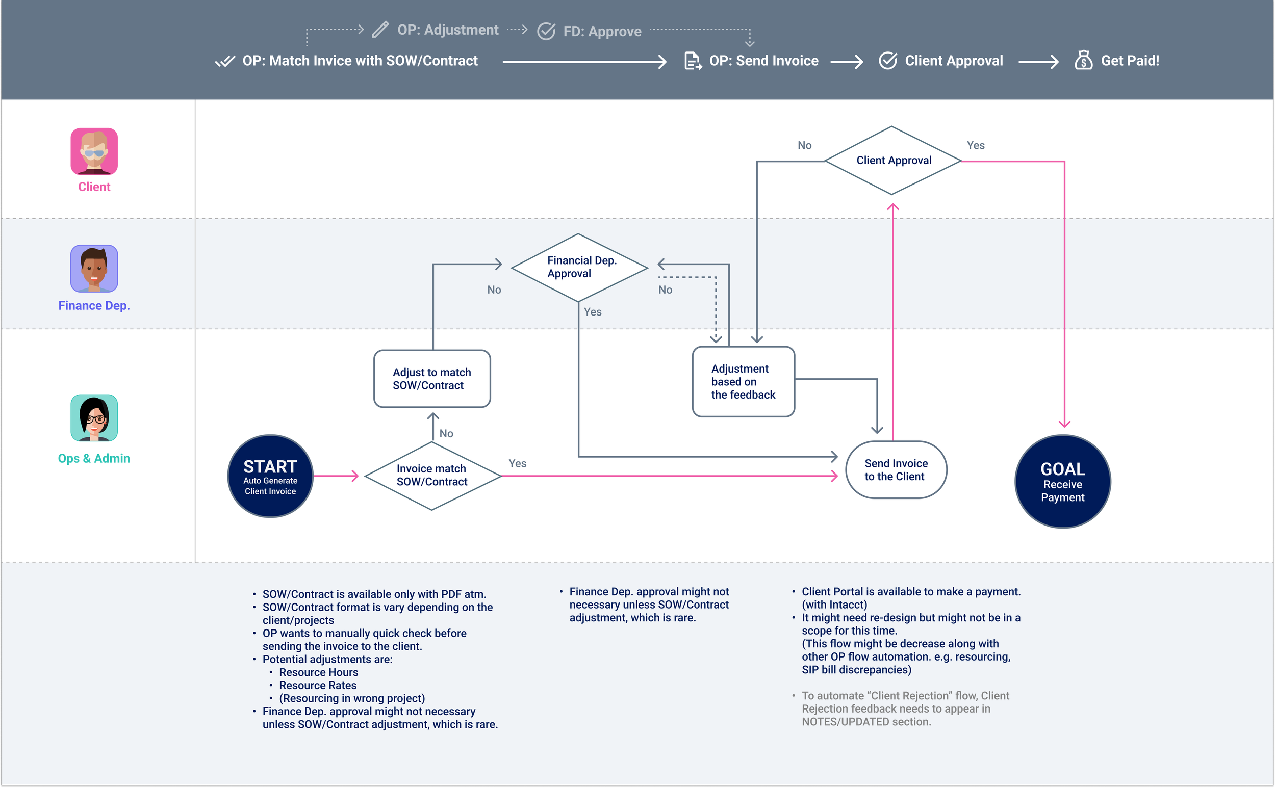 Invoice Flow
