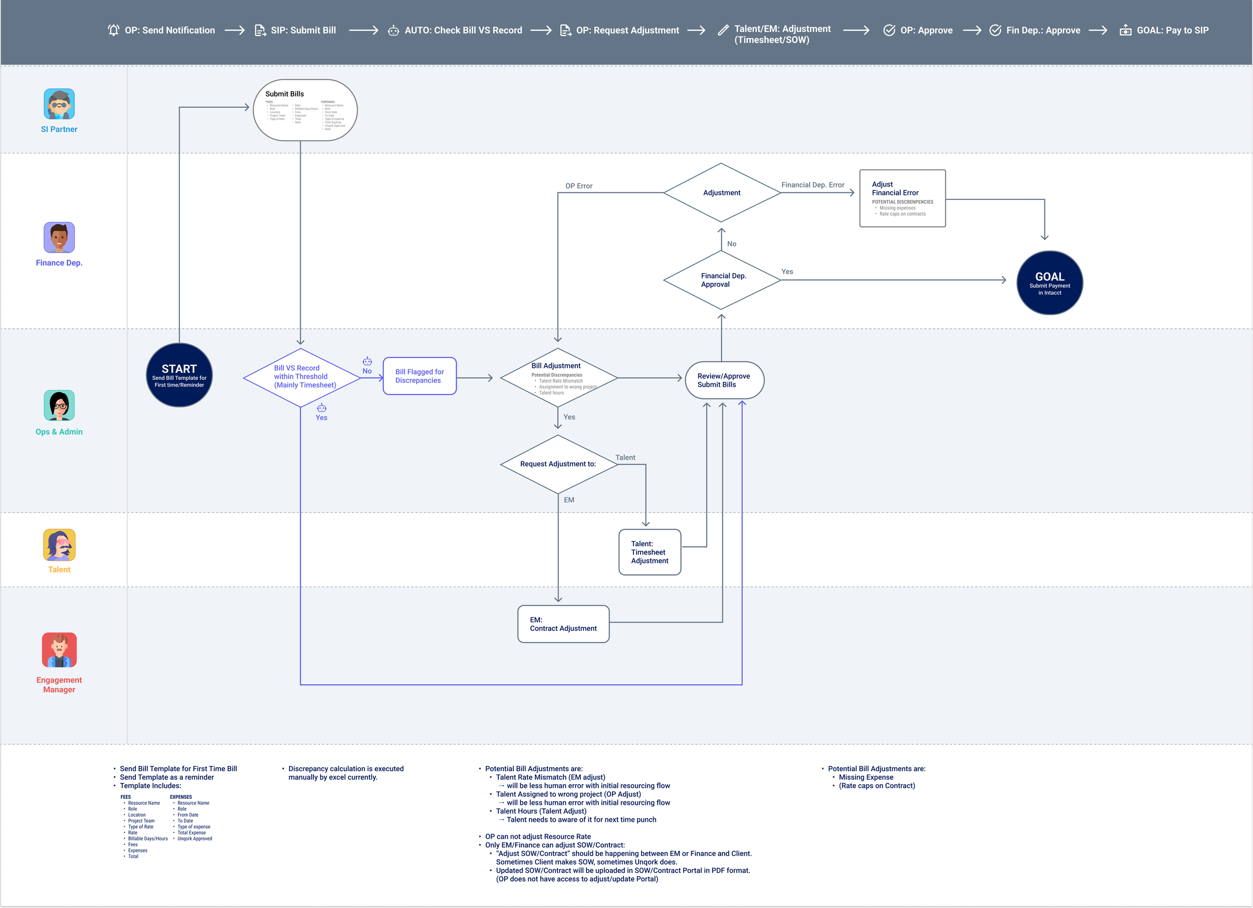Billing Flow
