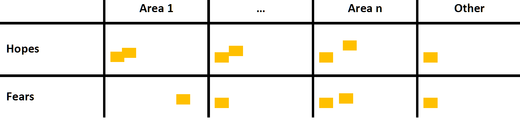 An example layout of swim-lanes for Hopes and Fears