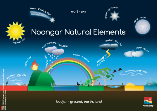 Noongar-Natural-Elements.png