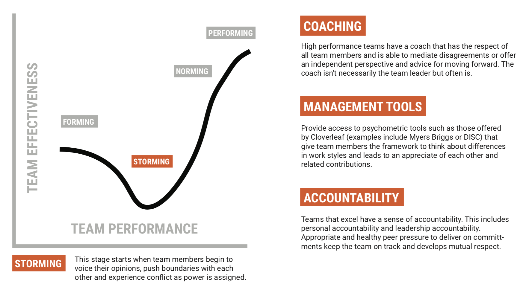 Image with a graph showing that “storming” is the second stage of team development
