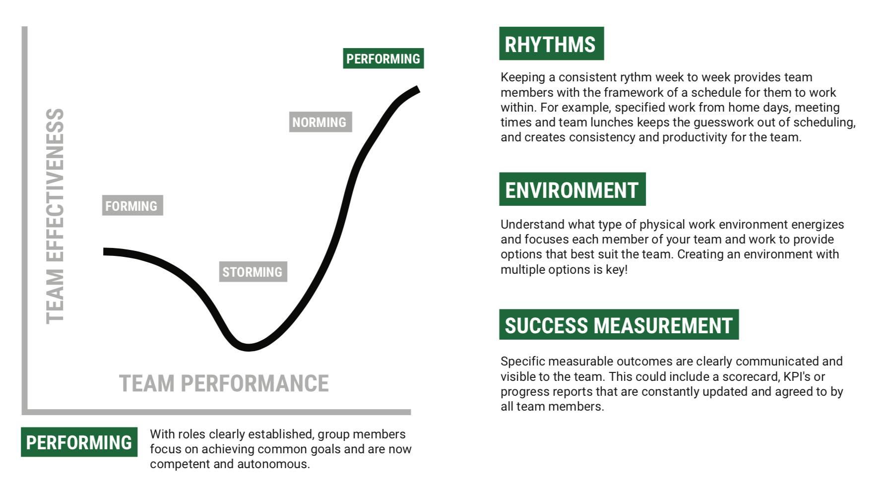 Image with a graph showing that “performing” is the final stage of team development