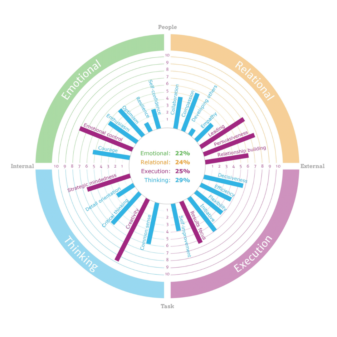 Strength Barometer What is Strengthscope®? — Cloverleaf