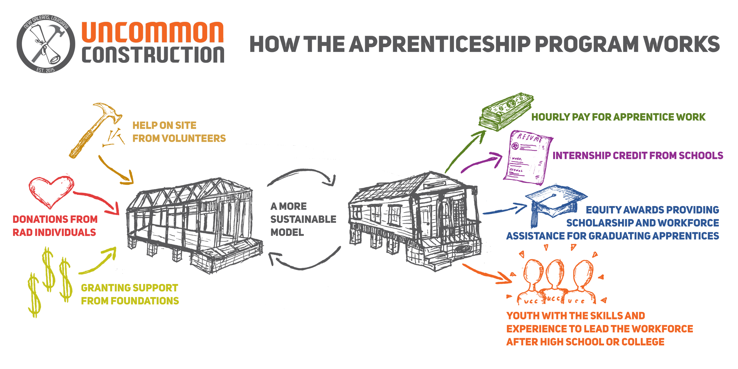 How the Apprenticeship Program Works Sign.png