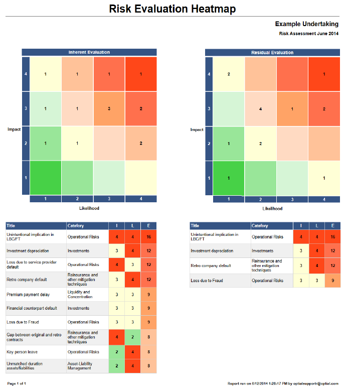 Risk matrix report showing distribution of risks.