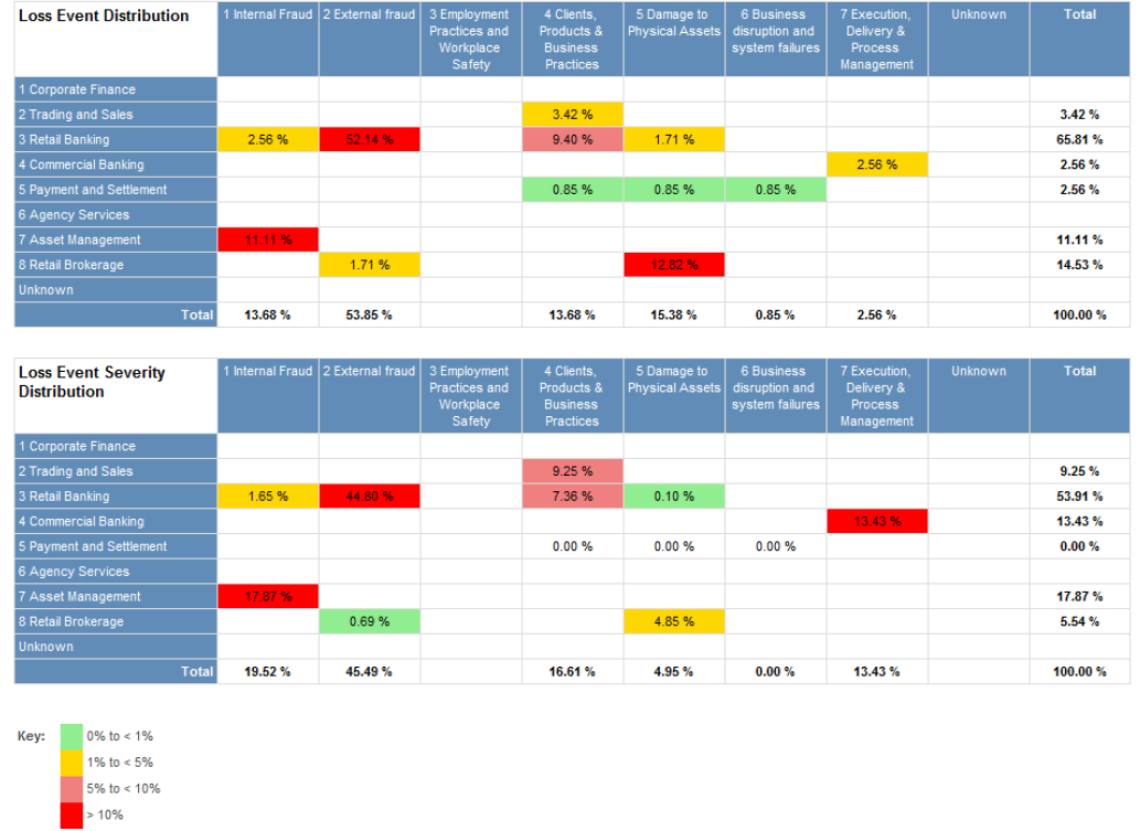 Normal
0
false
false
false
EN-GB
X-NONE
X-NONE
/* Style Definitions */
table.MsoNormalTable
{mso-style-name:"Table Normal";
mso-tstyle-rowband-size:0;
mso-tstyle-colband-size:0;
mso-style-noshow:yes;
mso-style-priority:99;
mso-style-parent:"";
mso-padding-alt:0cm 5.4pt 0cm 5.4pt;
mso-para-margin:0cm;
mso-para-margin-bottom:.0001pt;
mso-pagination:widow-orphan;
font-size:10.0pt;
font-family:"Times New Roman","serif";}
Incident Categorisation report (by Basel Event Type)
