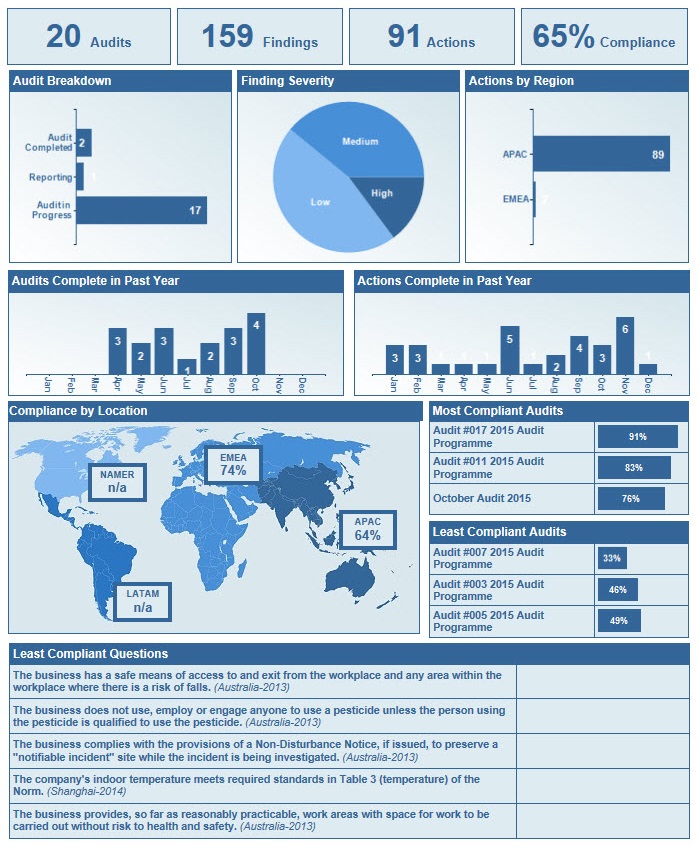 Global Compliance Reports