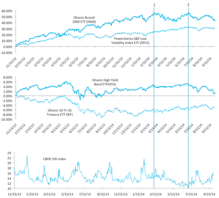 R2K & HY vs VIX over time.png