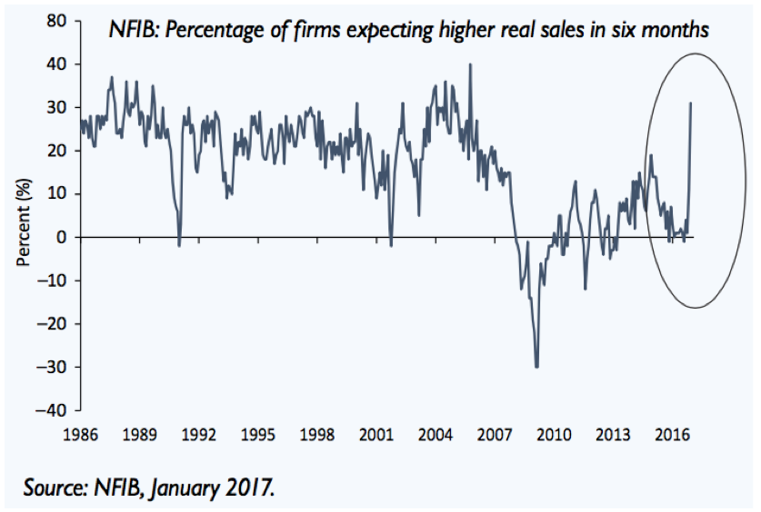 Source: NFIB