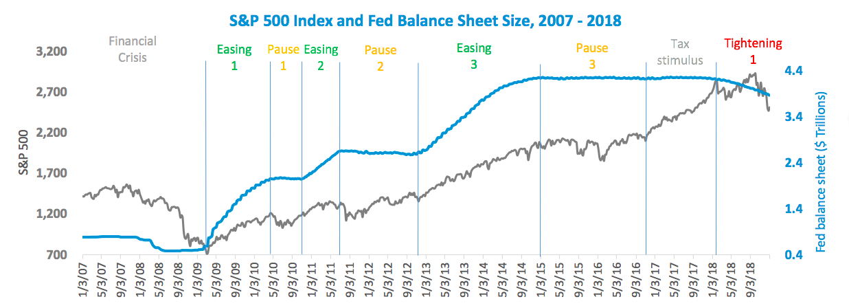 S&P 500 and Fed Bal Sheet over time.png