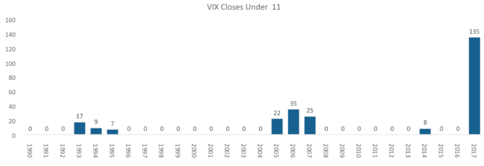20190609 Days VIX below 11.png