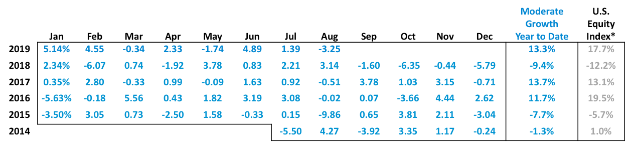 20190916 Moderate Growth table.png