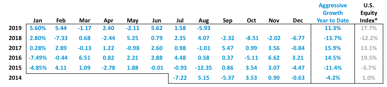20190916 Aggressive Growth table.png