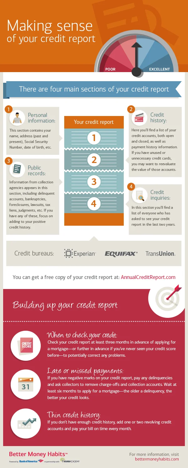 BMH_Infographics_Module2_Making-sense-of-your-credit-report.jpg