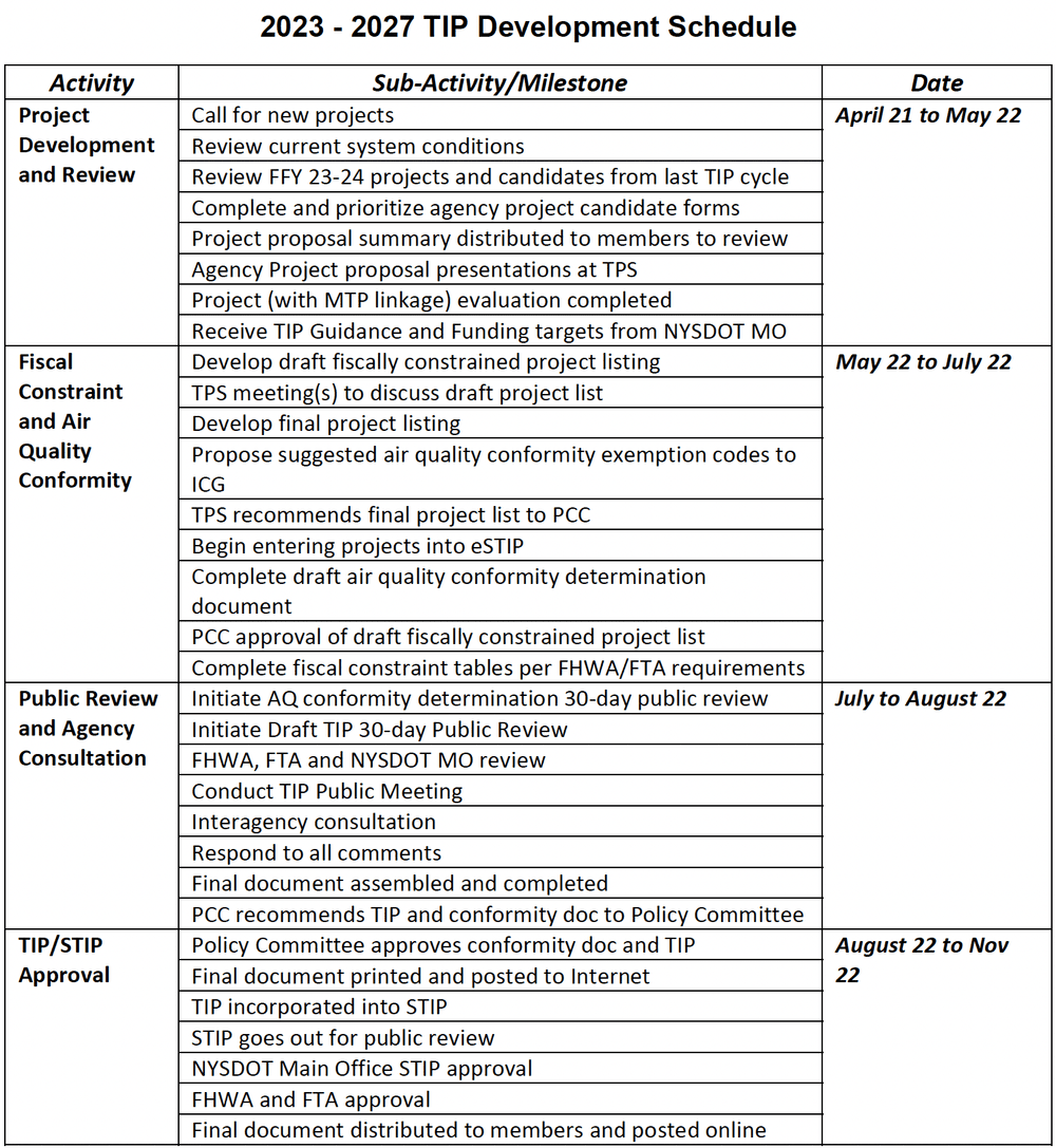 TIP 2023 - 2027 Program Development — GBNRTC