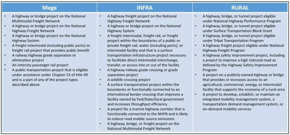 Mega Incentive TIP 2023 - 2027 Funding Programs and Eligible Project Types — GBNRTC