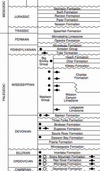 Williston Basin Strat Column