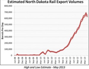 Bakken Rail Export Volumes