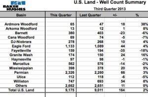 Williston Basin Well Spuds Q3 2013