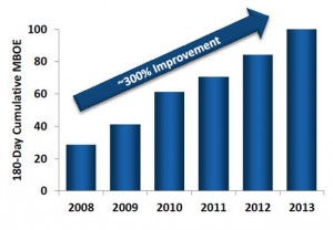 Marathon Oil Bakken Initial Production Improvement