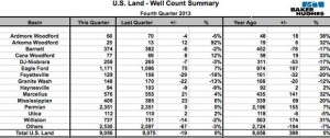 Bakken and Three Forks Well Spuds Q4 2013