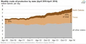 U.S. Oil Production