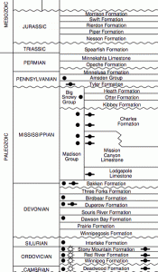 Williston Basin Strat Column