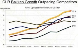 Continental Resources Bakken Production