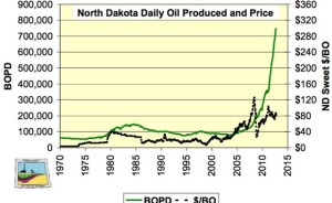 Bakken Production and Oil Price