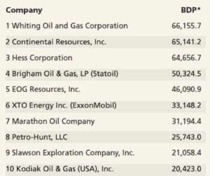 Bakken Shale Operated Production Dec 2012