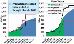 Bakken Oil Production Forecast