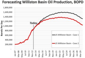 Bakken Oil Production Forecast - NDPA