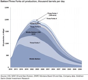 Bakken Production Chart - Goldman Sachs