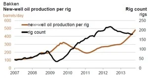 Bakken Production Added by Rig