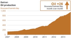 EIA Bakken Oil Graph Oct 2013
